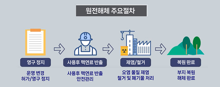 원전해체 주요절차. 영구정지(운영 변경 허가/영구정지)-사용후 핵연료 반출(사용후 핵연료 반출 안전관리)-제염/철거(오염 물질 제염 철거 및폐기물 처리)-부지복원 완료(부지복원 해체 완료)